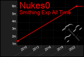 Total Graph of Nukes0