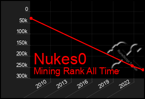 Total Graph of Nukes0