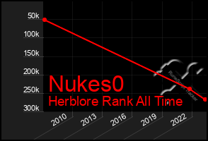 Total Graph of Nukes0