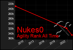 Total Graph of Nukes0