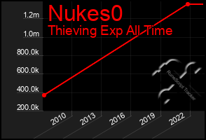 Total Graph of Nukes0