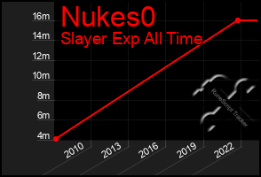 Total Graph of Nukes0