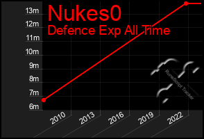 Total Graph of Nukes0