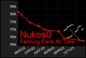 Total Graph of Nukes0