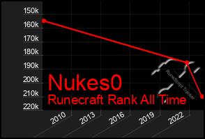 Total Graph of Nukes0