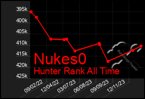 Total Graph of Nukes0