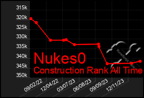 Total Graph of Nukes0