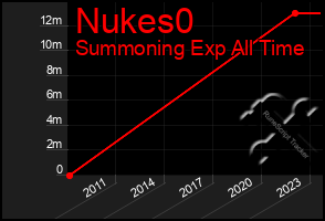 Total Graph of Nukes0