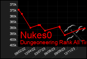 Total Graph of Nukes0