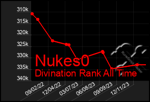 Total Graph of Nukes0