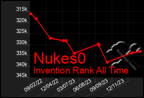 Total Graph of Nukes0