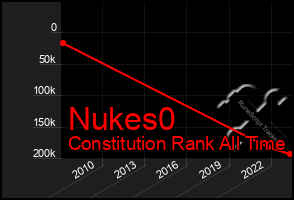 Total Graph of Nukes0