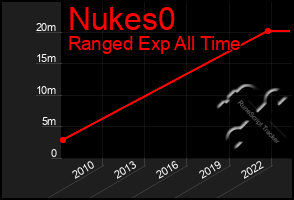 Total Graph of Nukes0