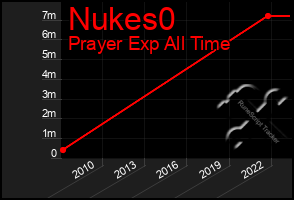 Total Graph of Nukes0