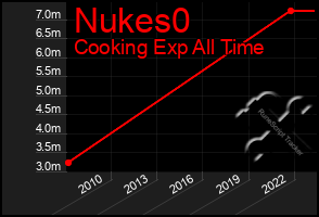 Total Graph of Nukes0