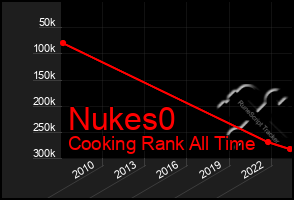 Total Graph of Nukes0