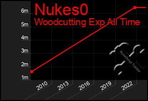 Total Graph of Nukes0