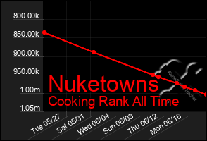 Total Graph of Nuketowns