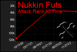 Total Graph of Nukkin Futs