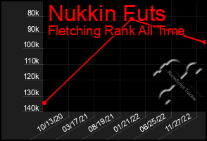 Total Graph of Nukkin Futs