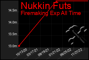 Total Graph of Nukkin Futs