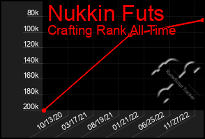 Total Graph of Nukkin Futs