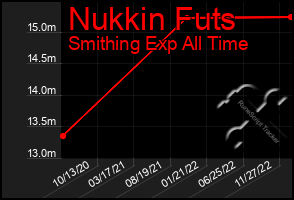 Total Graph of Nukkin Futs