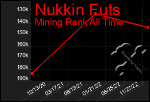 Total Graph of Nukkin Futs
