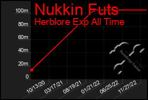 Total Graph of Nukkin Futs