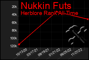 Total Graph of Nukkin Futs