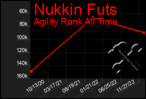 Total Graph of Nukkin Futs
