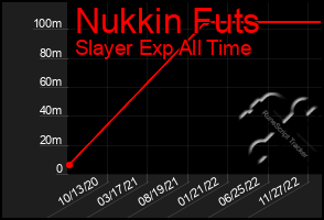 Total Graph of Nukkin Futs