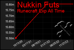 Total Graph of Nukkin Futs