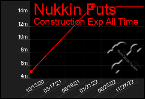 Total Graph of Nukkin Futs