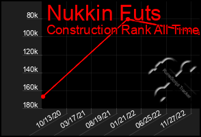 Total Graph of Nukkin Futs