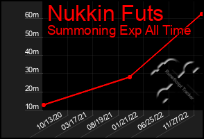 Total Graph of Nukkin Futs