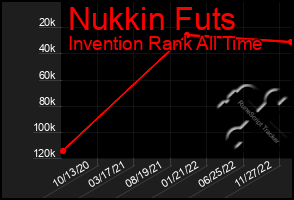 Total Graph of Nukkin Futs
