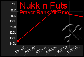 Total Graph of Nukkin Futs