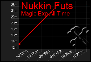 Total Graph of Nukkin Futs