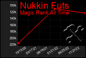 Total Graph of Nukkin Futs