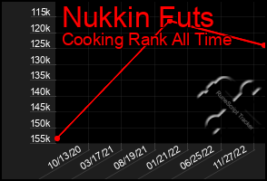 Total Graph of Nukkin Futs
