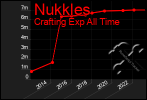 Total Graph of Nukkles