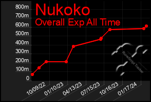 Total Graph of Nukoko