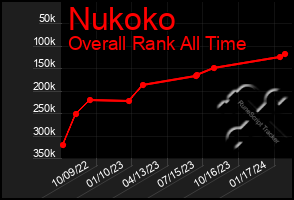 Total Graph of Nukoko