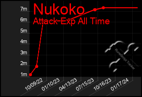 Total Graph of Nukoko