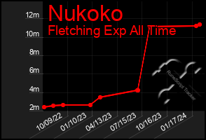 Total Graph of Nukoko