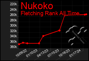 Total Graph of Nukoko