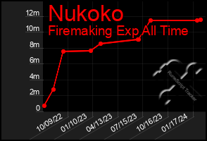 Total Graph of Nukoko