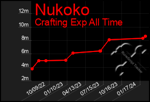 Total Graph of Nukoko