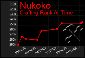 Total Graph of Nukoko